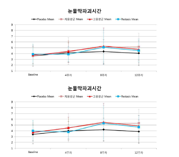 베이스라인 대비 4주차, 8주차, 12주차 눈물막파괴시간 변화량 (위: FAS 분석, 아래: PPS 분석)