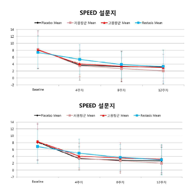 베이스라인 대비 4주차, 8주차, 12주차 SPEED 설문지 설문 점수 변화량 (위: FAS 분석, 아래: PPS 분석)