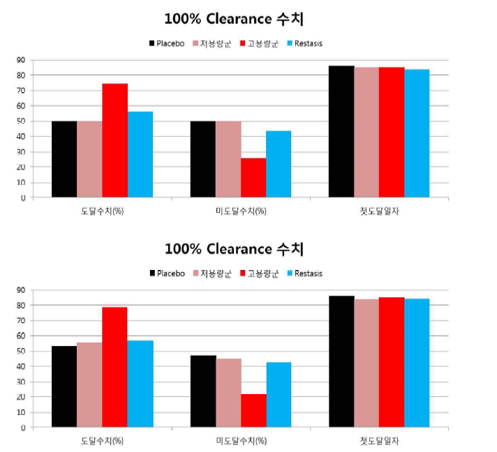 각 시험군별 각막표면염색 100% clearance에 도달한 시간의 변화량 (위: FAS 분석, 아래: PPS 분석)