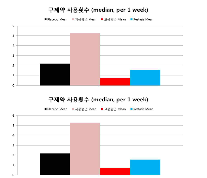 각 시험군별 구제약 사용 횟수 (위: FAS 분석, 아래: PPS 분석)