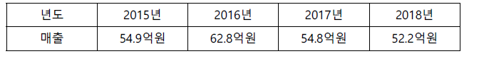 앨러간 ‘레스타시스 점안액’ 매출 (UBIST 자료)