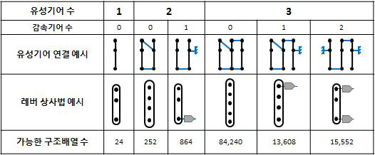 유성기어의 개수 및 상호 연결에 따른 가능한 동력분기 구조배열 수
