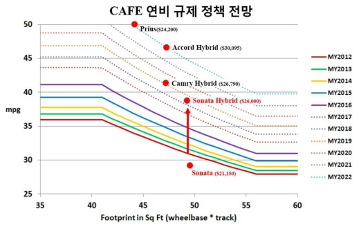 매년 엄격해지는 미국의 연비 규제정책: CAFE(Corporate Average Fuel Economy)