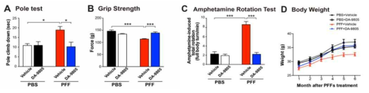 DA-9805 protects against α-synuclein PFFs-induced behavioral deficits The 6 months after the α-synuclein PFFs or PBS stereotaxic brain injection, the behavioral tests were performed in Vehicle and DA-9805 treated mice. Behavioral abnormalities were improved in mice administered with DA-9805. Results of animals on the (A) Pole test, (B) Grip strength, (C) Amphetamine rotation test. Error bars represent the mean ± S.E.M (n=10 to 15 mice per each group). One-way ANOVA was used for statistical analysis followed by Newman-Keuls Multiple Comparison Test. *P < 0.05, **P < 0.01, ***P < 0.001 (D) Body weight changes. Data are the means ± S.E.M., n =10 to 15 mice per group