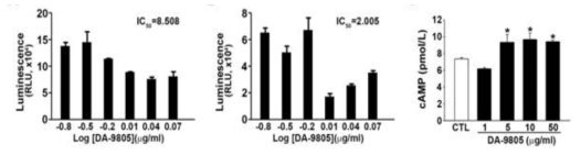 DA-9805 inhibits PDE activities and increases cAMP in SH-SY5Y cells
