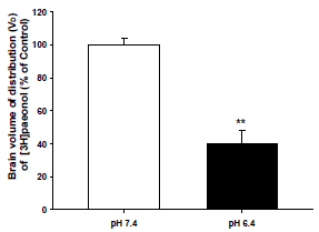 Effects of pH on brain uptake of [3H]Paeonol by using ICAP method at rate of 4 ml/min for 15 second in normal SD rats, pH: 7.4, pH=6.4. The data represent mean ± SEM (n=3-7). **p<0.01, vs control