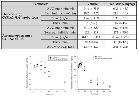 Plasma concentration–time of phenacetin/acetaminophen following oral administration of phenacetin(5 mg/kg) to rats with or without single oral dose (60 mg/kg) of DA-9805 (S.D., n = 7 each)