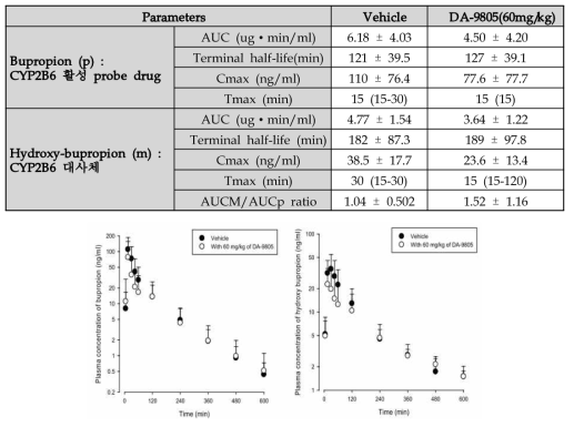 Mean plasma concentration–time of bupropion/hydroxy-bupropion following oral administration of bupropion (10 mg/kg) to rats with or without single oral dose (60 mg/kg) of DA-9805 (S.D., n = 7 each)