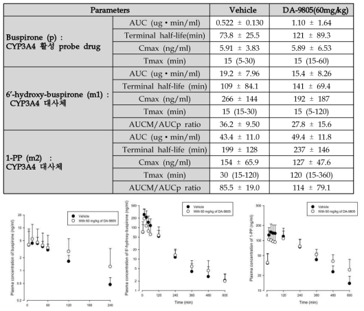 Mean plasma concentration–time profiles of buspirone/6’-hydroxy-buspirone; 1-PP following oral administration of buspirone (10 mg/kg) to rats with or without single oral dose (60 mg/kg) of DA-9805 (S.D., n = 7 each)