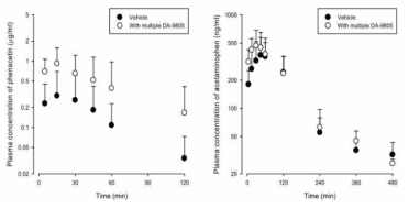 Mean plasma concentration–time profiles of phenacetin/acetaminophen following oral administration of phenacetin (5 mg/kg) to rats with or without multiple oral doses (60 mg/kg/day for 7 days) of DA-9805 (S.D., n = 8 and 6, respectively)