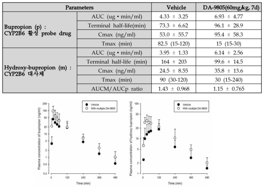 Mean plasma concentration–time profiles of bupropion/hydroxy-bupropion following oral administration of bupropion (10 mg/kg) to rats with or without multiple oral doses (60 mg/kg/day for 7 days) of DA-9805 (Bars represent S.D., n = 8 and 6, respectively)