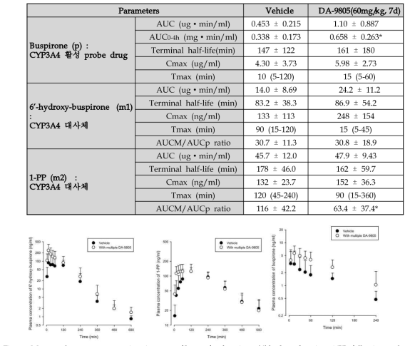 Mean plasma concentration–time profiles of buspirone/6’-hydroxy-buspirone; 1-PP following oral administration of buspirone (10 mg/kg) to rats with or without multiple oral doses (60 mg/kg/day for 7 days) of DA-9805 (Bars represent S.D., n = 8 and 6, respectively)