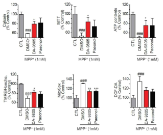 DA-9805 relieves mitochondrial activity reduced by MPP+ in primary cortical neuronal cell