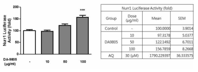 DA-9805의 Nurr1 binding activity 효능 평가 자료