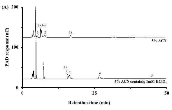 아세토니트릴 및 HClO4의 농도에 따른 분리조건