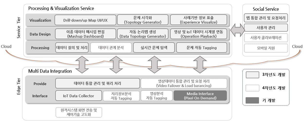 [보고서]IoT 대용량 데이터 해석을 위한 Multi Dimensional Visualization 기술 개발