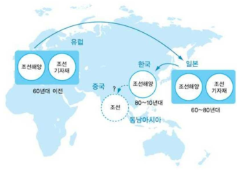 세계 조선기자재산업의 중심이동 (출처: 한국소프트웨어진흥원, 208)
