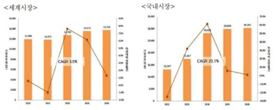 선박 탑재형 사고대응시스템 시장규모 및 성장률 (출처 : 한국산업기술평가관리원, 2014)