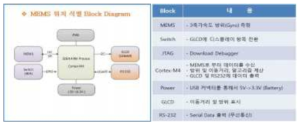 MEMS 센서를 이용한 위치식별 Diagram