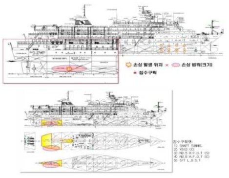 사고영향 정보 전시용 손상 침수구획 설정 사례 (대상선박: 한바다호)