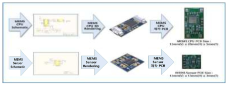 MEMS 기반 승무원 위치추정 모듈 회로설계, PCB 제작 예