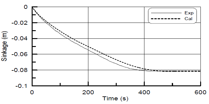 실험 Test03 결과와 계산의 비교 (실험:Ruponen(2006))