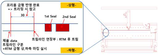 Side Sill T-RTM 금형 설계 상세 구조