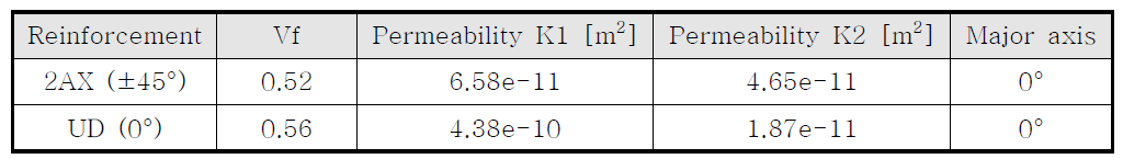Carbon NCF (UD, 2AX)의 Permeability 측정 결과