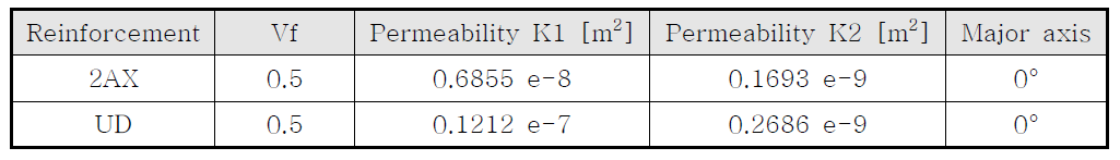 SAERTEX社 Carbon NCF (UD, 2AX)의 Permeability 측정 결과