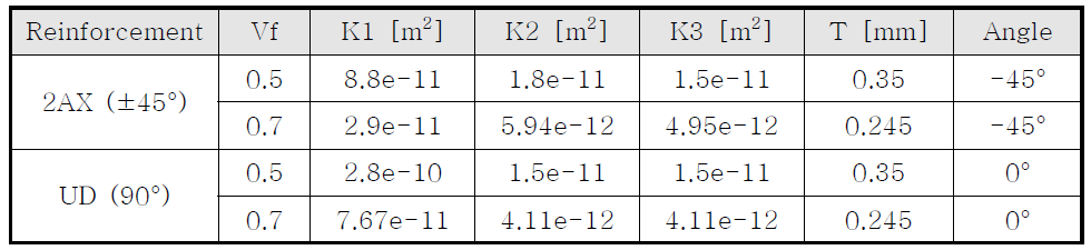 섬유 물성 정보 (Volume fraction, Permeability 등)