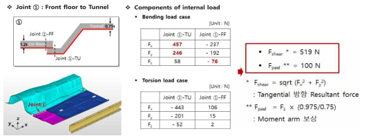 Joint part에 걸리는 Internal load 분기 방법 (예: Joint ①)
