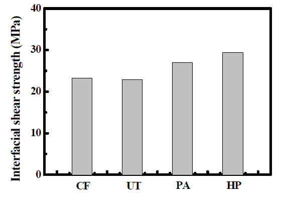 리사이징 탄소섬유의 IFSS(Interfacial Shear Strength) 비교 그래프
