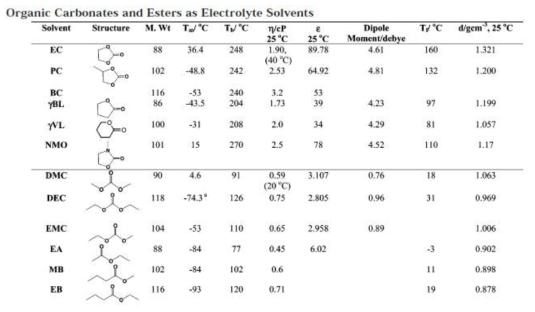 Organic carbonate 및 Esters 용매 특성 표 [Chem. Rev. 104, 4304 (2004)]