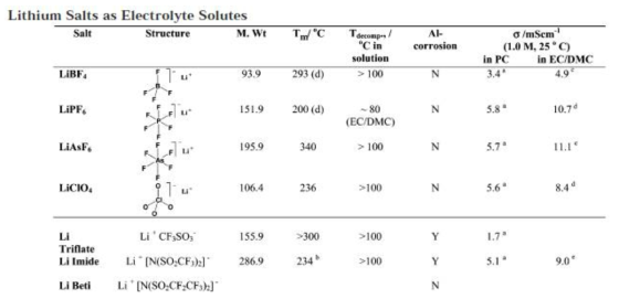 리튬 염 특성 표 [Chem. Rev. 104, 4304 (2004)]