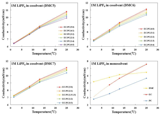 용매 조성에 따른 전해질 전도도의 온도 의존성