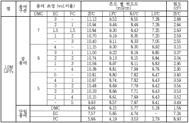 용매 조성에 따른 전해질의 물성 DB