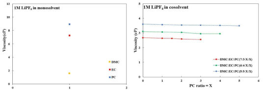 단일 용매 및 공용매 전해질의 점도