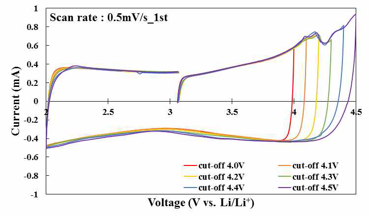0.5 mV·s-1 1st cycle CV 그래프