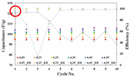 충전 종지전압 별 초기 방전용량 및 충·방전 효율