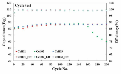 기본 전해질 적용 half-cell cycle test