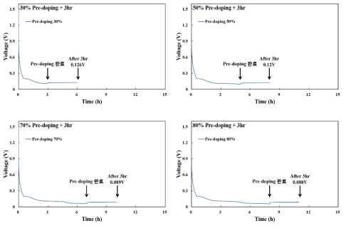 프리도핑 완료 후 시간에 따른 음극 전위 변화
