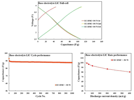 기준 전해액을 적용한 LIC 상온 평가 (초기 충·방전, 수명, 출력특성)