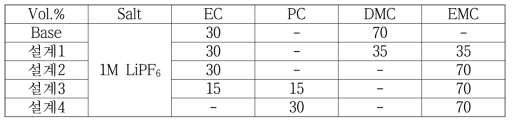 저온특성 향상 전해액 설계 DOE