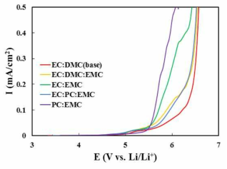 DOE 전해액 전기화학적 특성 (LSV)