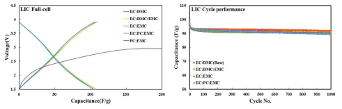 설계 전해액 적용 LIC 상온 특성 평가 (초기 충·방전, 수명특성)