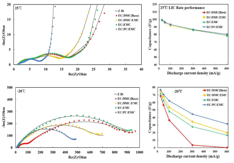 DOE 전해액 적용 LIC 온도별 평가 (임피던스, 출력 특성)