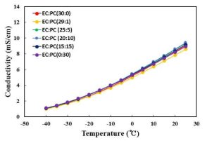 PC 비율 별 전도도
