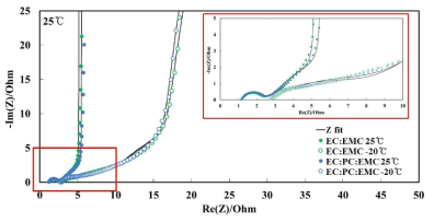 EC:EMC, EC:PC:EMC 적용 EDLC 임피던스 결과 (25 ℃, -20 ℃)