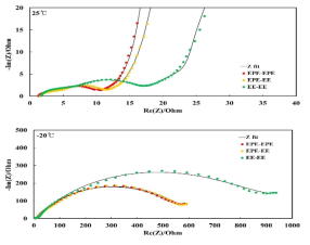 전해액 변경 실험 LIC 임피던스 (25℃, -20℃)