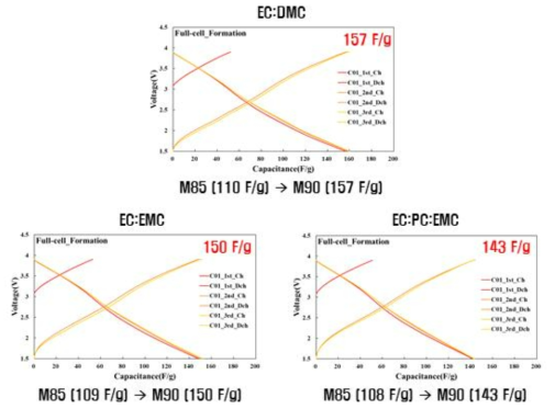 M90 양극 적용 LIC full-cell 초기 충·방전 평가